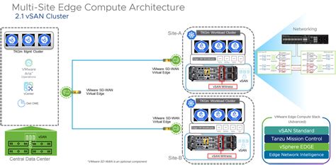 Dell Poweredge Xr With Vmware Edge Compute Stack For Edge Computing