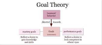 Goal-Setting Theory (Motivation) - The Business Professor, LLC