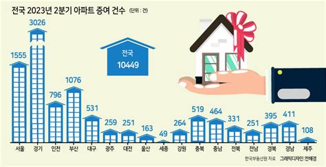 아파트 증여 확 줄었다 프린트화면