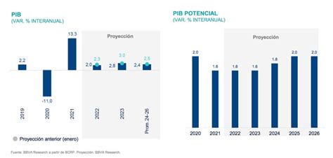 BBVA Research ajusta previsión de crecimiento para Perú en 2022 y 2023