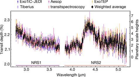 WASP 39b Transmission Spectra Measured At 10 Pixel Resolution