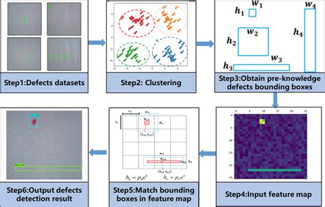 Fabric Defect Detection With Pre‐known Defects Size Bounding Boxes