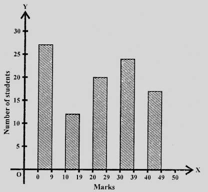 Given Below Is The Bar Graph Indicating The Marks Tutorix