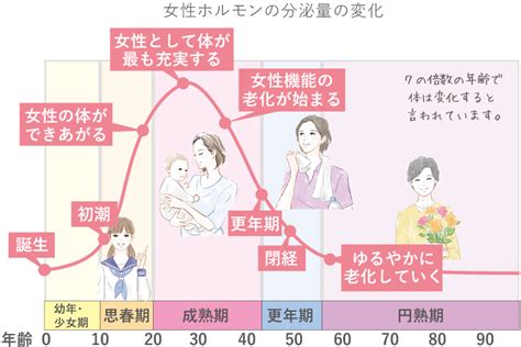 女性の一生を左右する女性ホルモン シックスセンスタイムズ