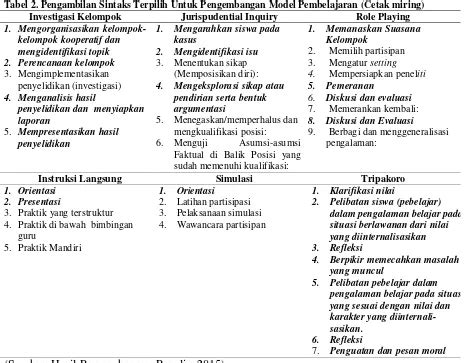 Telaah Model Model Pembelajaran Dan Sintaksnya Sebagai Upaya