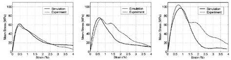 Comparison Of Experimental And Numerical Stressstrain Curves At 350