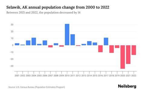 Selawik, AK Population by Year - 2023 Statistics, Facts & Trends - Neilsberg