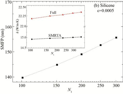 Saturated Mfp With Respect To Q Point Grid Density N 1 For Silicene At