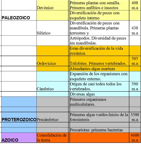 ANABETTALCANTARAP GEOGRAFÍA TABLAS ERAS GEOLÓGICAS G3 BACHILLERATO