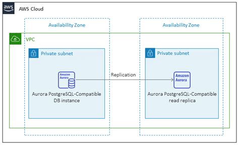 Aws Dms 및 Aws Sct를 사용하여 Aurora Postgresql로 Oracle 데이터베이스를 마이그레이션하기