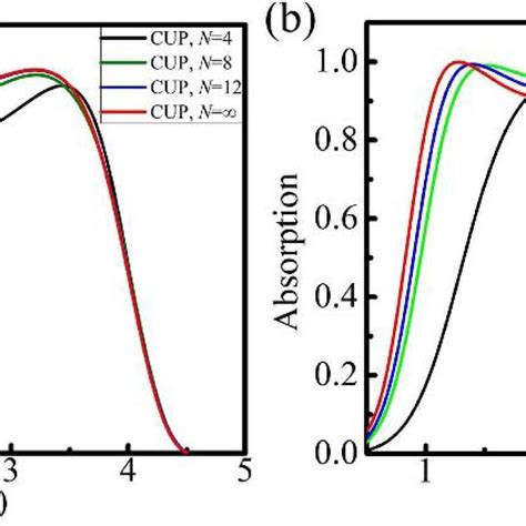 Absorption Spectra Of The Absorbers Consisting Of Periodically P