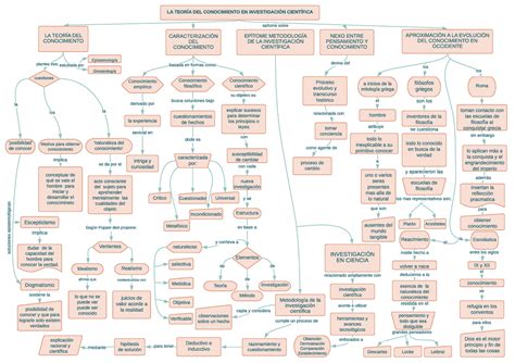 Mapa Conceptual Teoria De Conocimiento Conocimiento Empirismo Images The Best Porn Website