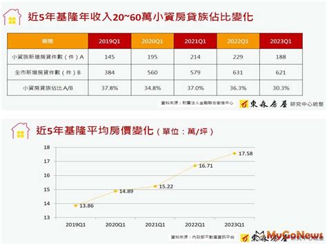 基隆房價創新高 小資族買房「更難了」 市場快訊 Mygonews買購房地產新聞