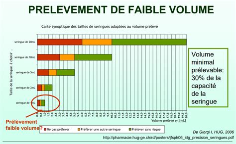 Le processus de préparation ou reconstitution extemporanée des