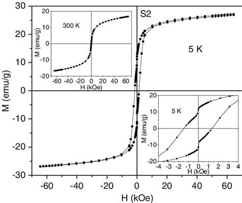 Magnetic Hysteresis Loops For Sample S1 At 5 K With The Lower Inset Download Scientific Diagram