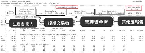Cftc期貨持倉報告怎麼看解析cot看懂大戶操作方向 康和期貨李思儀 大台小台選擇權手續費給你業務員權限低價