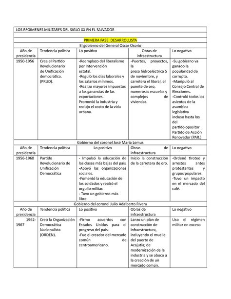 Los Reg Menes Militares Del Siglo Xx En El Salvador Los Reg Menes