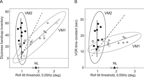 Correlations Between Perceptual Thresholds And Other Vestibular