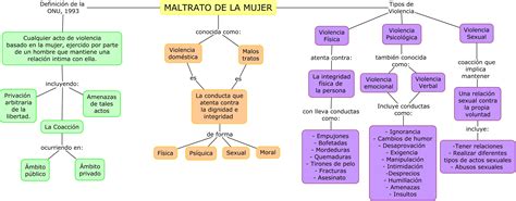 Mapa Conceptual Tipos De Violencia Full Mantica Images