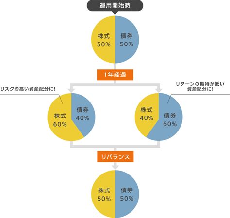 リバランスで見直す｜播州信用金庫 投資信託専用サイト