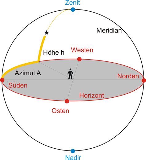 Horizontsystem Astrodicticum Simplex