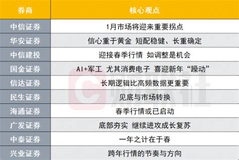 A股春季行情或已启动？投资主线有哪些？十大券商策略来了 提供者 财联社