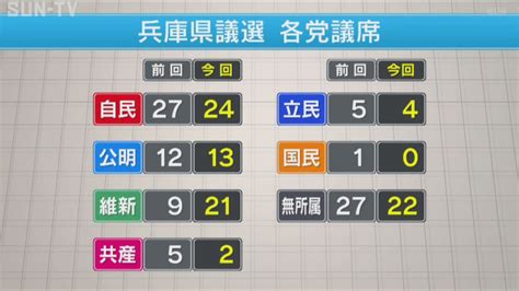 維新の会が躍進 統一地方選前半結果まとめ サンテレビニュース