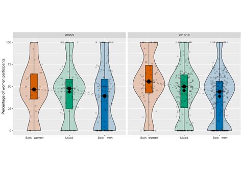 Sport And Exercise Medicine Physiotherapy Publishing Has A Gender Sex