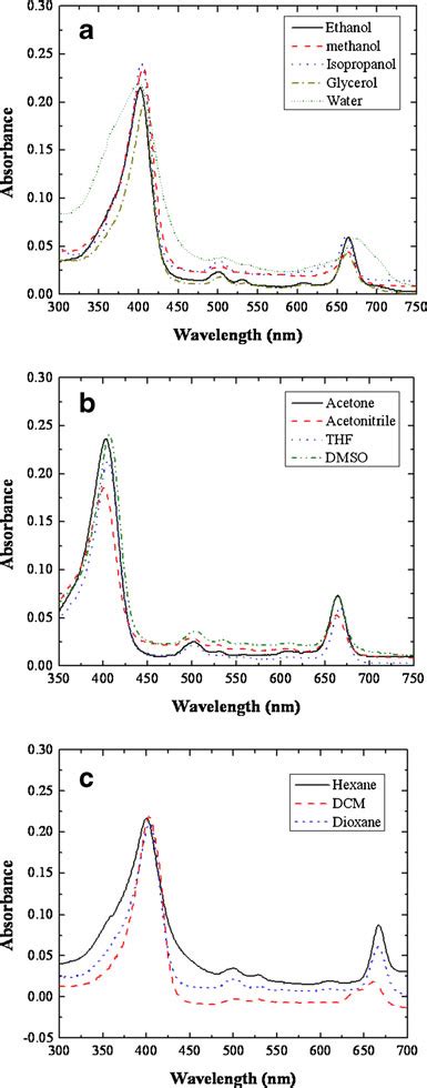 Uv Vis Absorption Spectra Of Ce6 In A Polar Protic B Polar Aprotic And Download Scientific