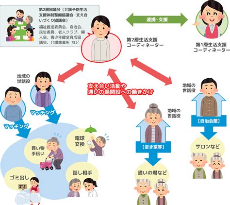 生活支援体制整備事業と生活支援コーディネーター｜高砂市社会福祉協議会