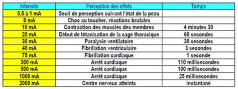 Le point sur le risque électrique Préventica