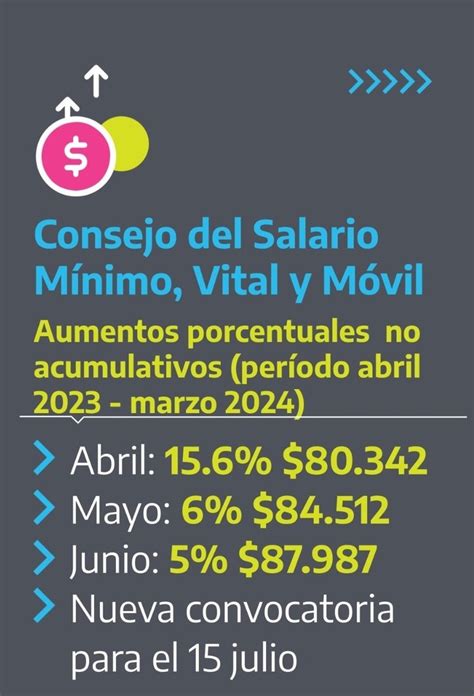 Sube 26 6 el salario mínimo en un trimestre cómo impacta en los