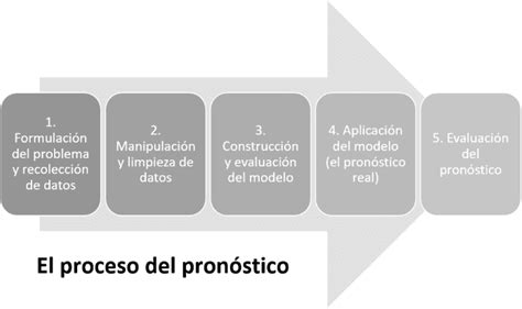 El Pron Stico Empresarial Qu Es Definici N Concepto Gestiopolis