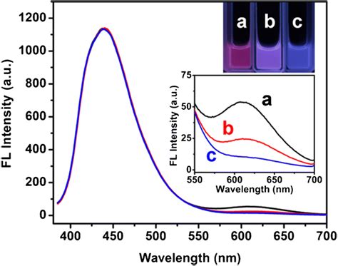 Fluorescence Emission Spectra λex 365 Nm Of Cdauncs System In The Download Scientific