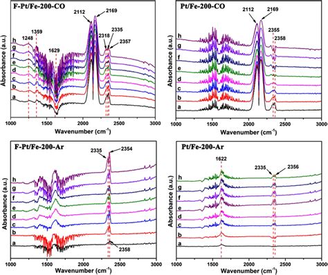 In‐situ Drifts Of Co Adsorption And Ar Purging On Ptfe‐200 And Download Scientific Diagram