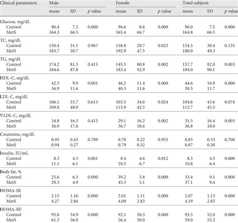 Biochemical Parameters In The Mets And Control Subjects Stratified By