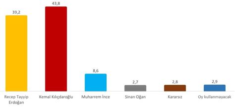 Se Im Anketi Lk Turda Kazanan Yok Ikinci Turda B Y K Fark