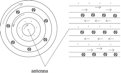 Phenomenon of EM-waves | Download Scientific Diagram