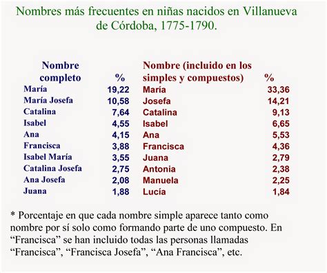 Historia Desde La Jara Nombres De Mujer 1775 1790 En Villanueva De