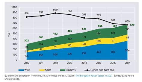 Graph Of The Day Renewables Overtake Coal In European Electricity