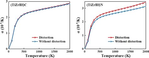 Temperature dependence of thermal expansion coefficient α 105 K for