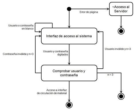 Fig 3 3 Diagrama De Estados Del Caso De Uso Validar Usuario Scientific Diagram