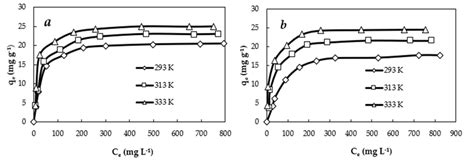 Adsorption Isotherms Of Mb A And Mg B On Bs C At Different