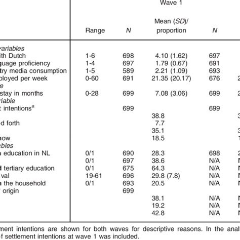 Descriptive Statistics Per Wave Download Table