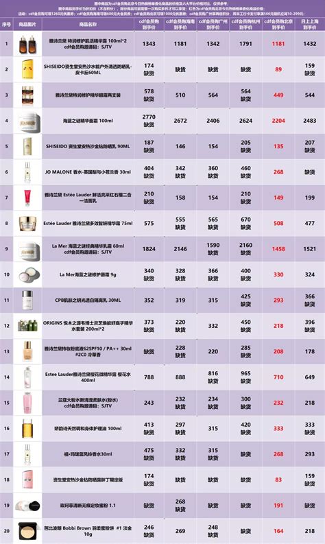 12月30日cdf会员购北京日上热销榜单香化商品价格对比亿点动态详情