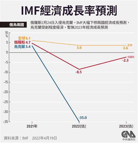 Imf下修台灣今年經濟成長率預測為3 2 通膨增至2 3 產經 中央社 Cna