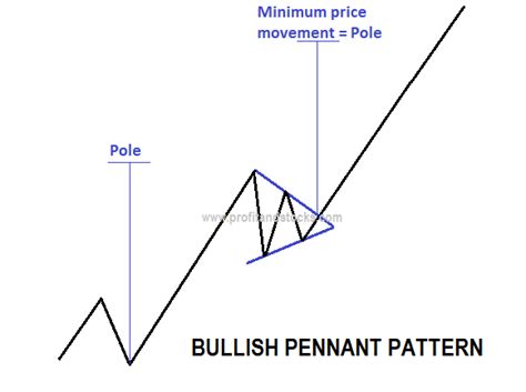 Flag and Pennants Chart Pattern – Profit and Stocks