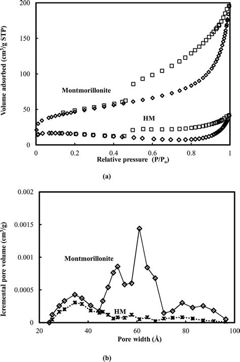 Nitrogen Isotherm Desorption Curves A And Pore Size Distribution B