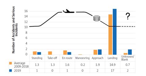 Statistics of serious aircraft incidents from 1959 to 2019. | Download Scientific Diagram