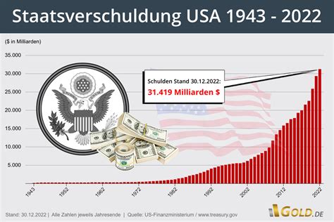 Staatsverschuldung USA Aktueller Stand Schuldenuhr Gründe Folgen